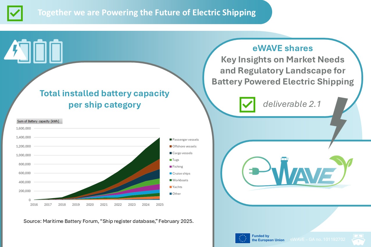 eWAVE Project Releases Key Insights on Market Needs and Regulatory Landscape for Battery Powered Electric Shipping